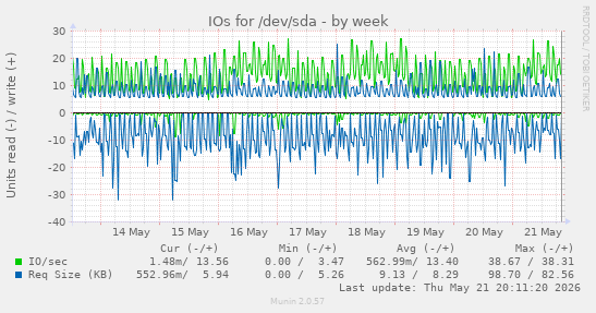 weekly graph