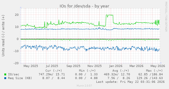 yearly graph