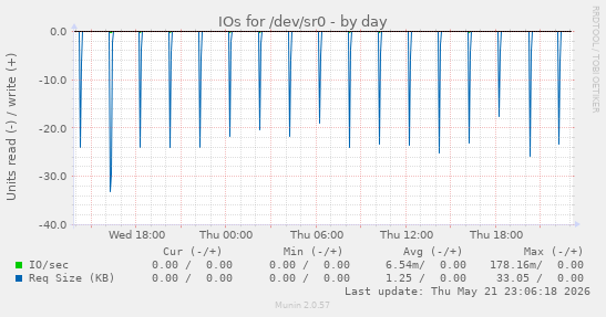IOs for /dev/sr0