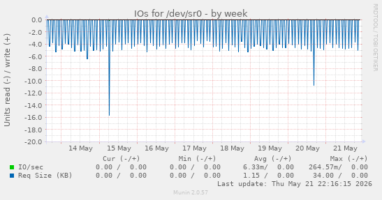 IOs for /dev/sr0