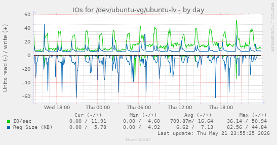 IOs for /dev/ubuntu-vg/ubuntu-lv