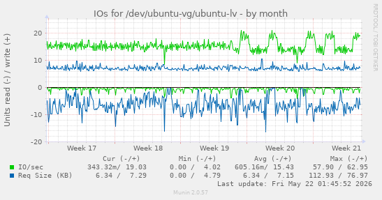 monthly graph