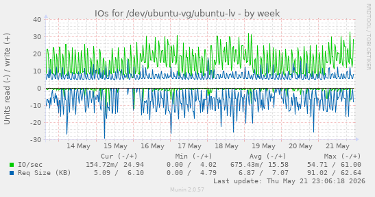 IOs for /dev/ubuntu-vg/ubuntu-lv