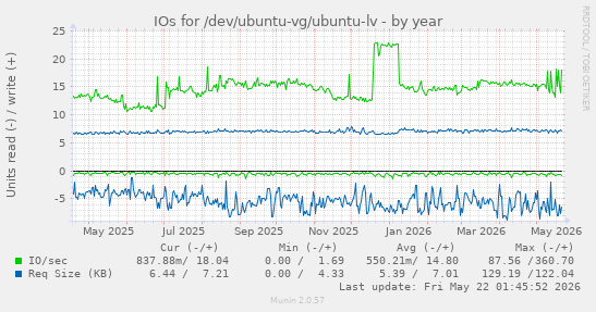 yearly graph