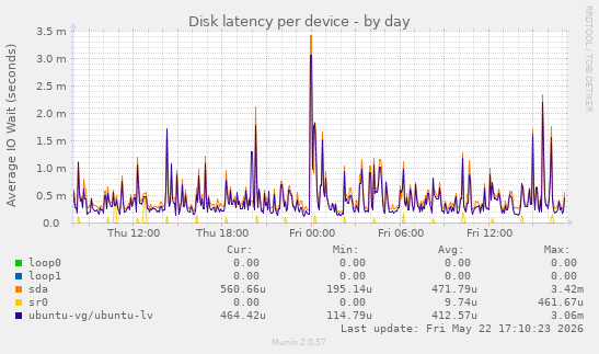 Disk latency per device