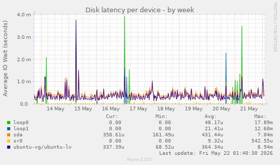 Disk latency per device