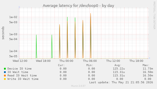 Average latency for /dev/loop0
