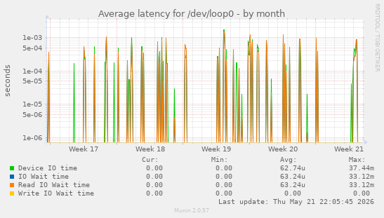 Average latency for /dev/loop0