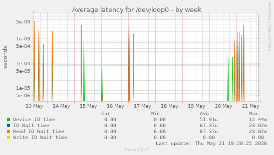 Average latency for /dev/loop0