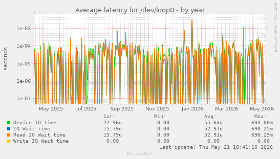 Average latency for /dev/loop0