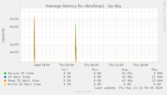 Average latency for /dev/loop1