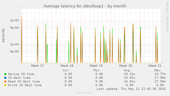 Average latency for /dev/loop1