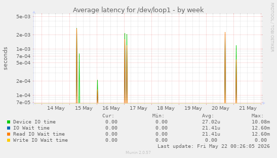 Average latency for /dev/loop1