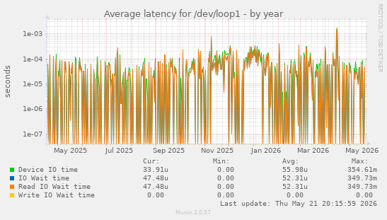 Average latency for /dev/loop1