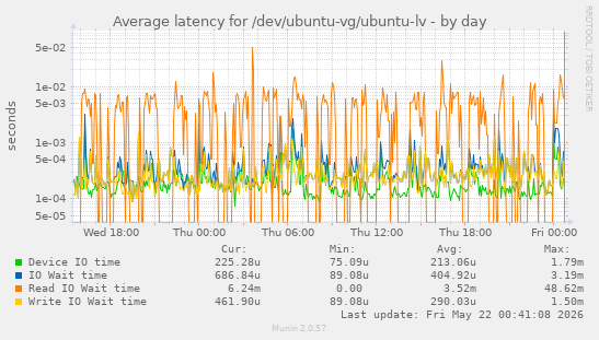 Average latency for /dev/ubuntu-vg/ubuntu-lv