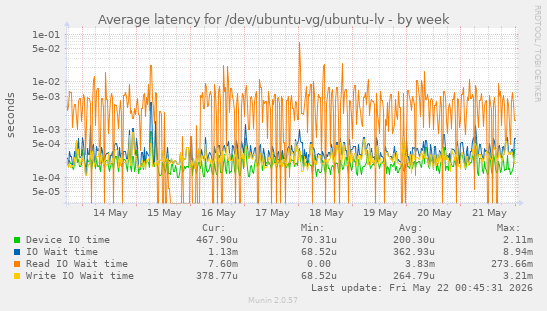 Average latency for /dev/ubuntu-vg/ubuntu-lv