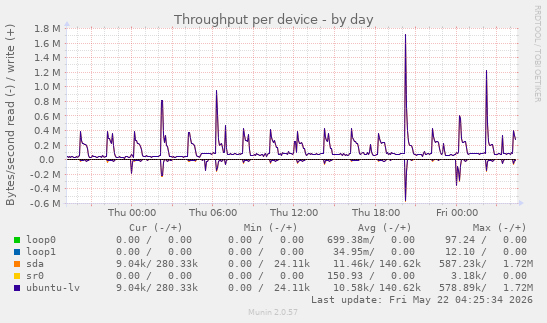 Throughput per device
