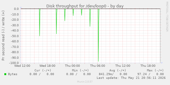 daily graph