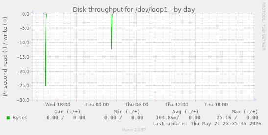 daily graph