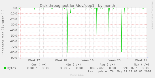 monthly graph
