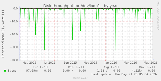 yearly graph