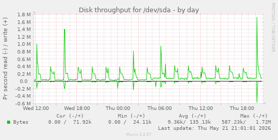 daily graph
