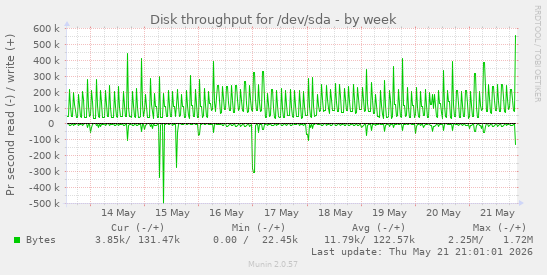 weekly graph