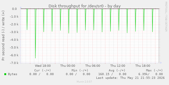 Disk throughput for /dev/sr0