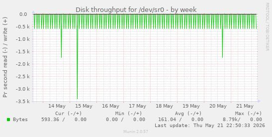 Disk throughput for /dev/sr0