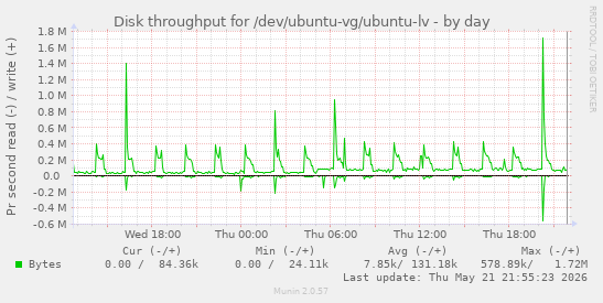 Disk throughput for /dev/ubuntu-vg/ubuntu-lv