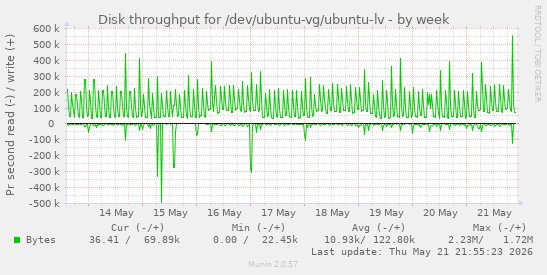 Disk throughput for /dev/ubuntu-vg/ubuntu-lv