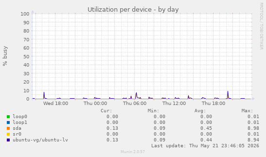 Utilization per device
