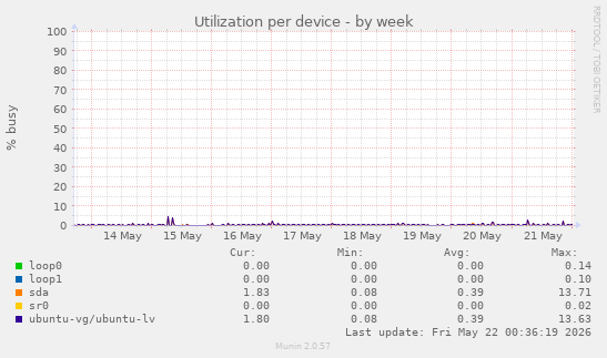 Utilization per device