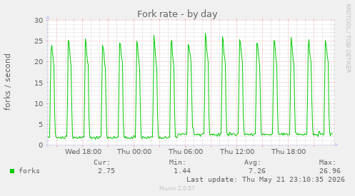 Fork rate