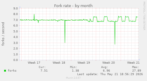 Fork rate