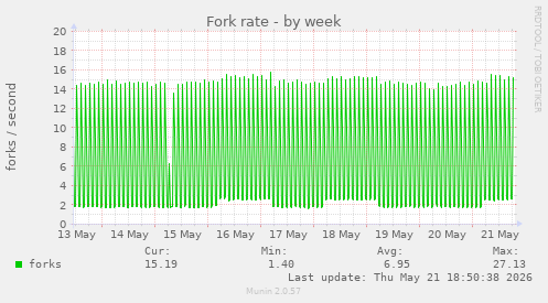 Fork rate