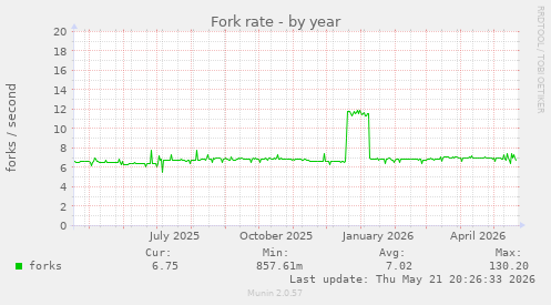 Fork rate