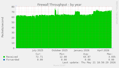 Firewall Throughput