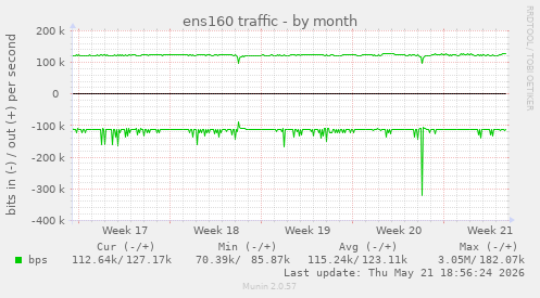 ens160 traffic