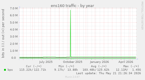 ens160 traffic