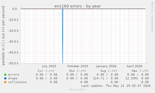 ens160 errors