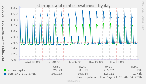 daily graph