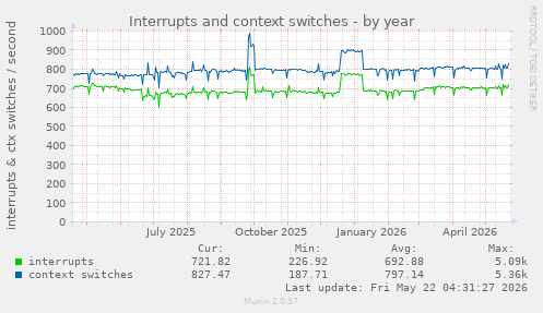 yearly graph