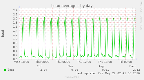 daily graph