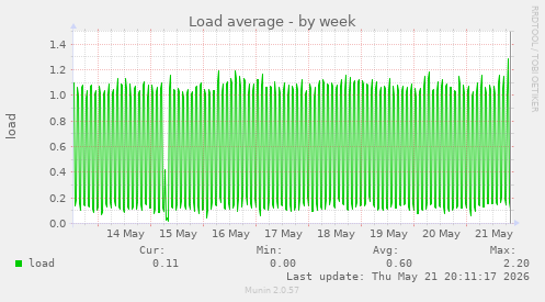 weekly graph