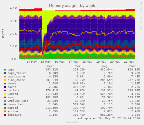 weekly graph