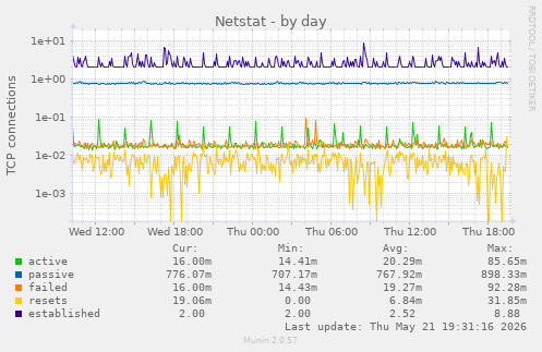Netstat