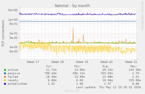 Netstat