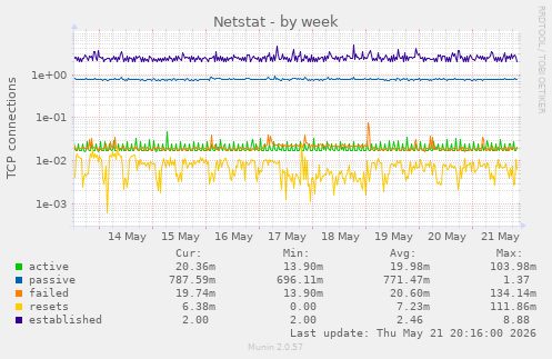 Netstat