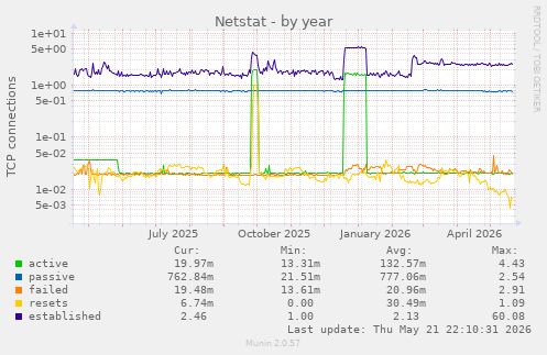 Netstat